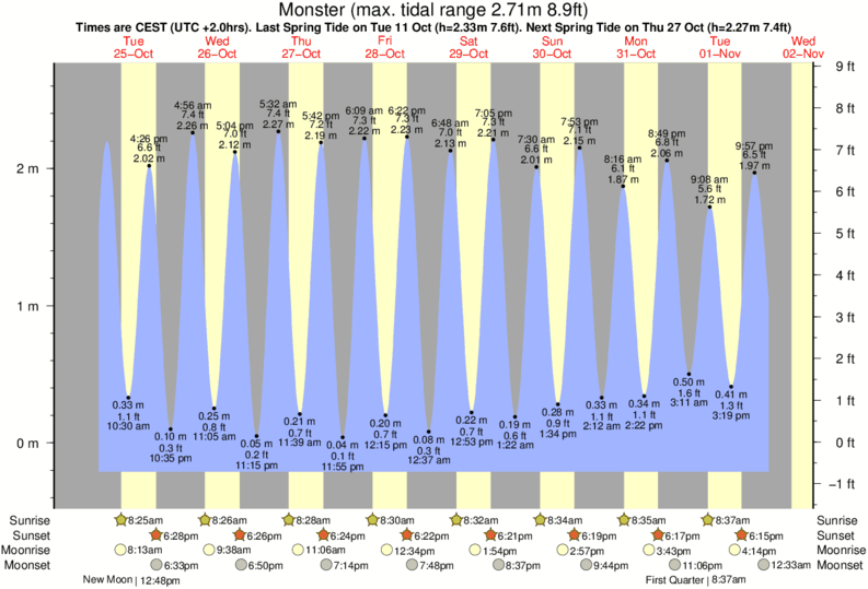 tide graph for Monster near Kijkduin surf break