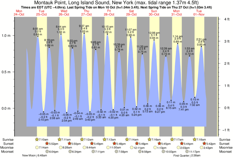 Long Island Tide Chart