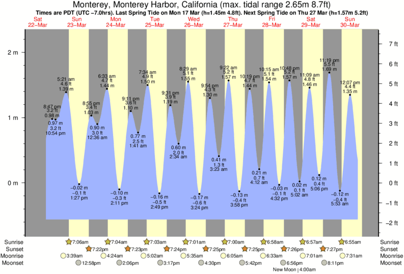 Monterey Bay Tide Chart