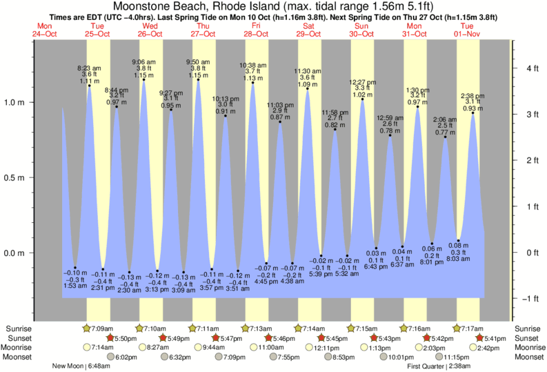 tide graph for Moonstone Beach, Rhode Island near Matunuck surf break