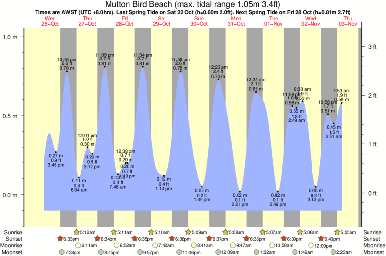Mutton Bird Beach Tide Times & Tide Charts