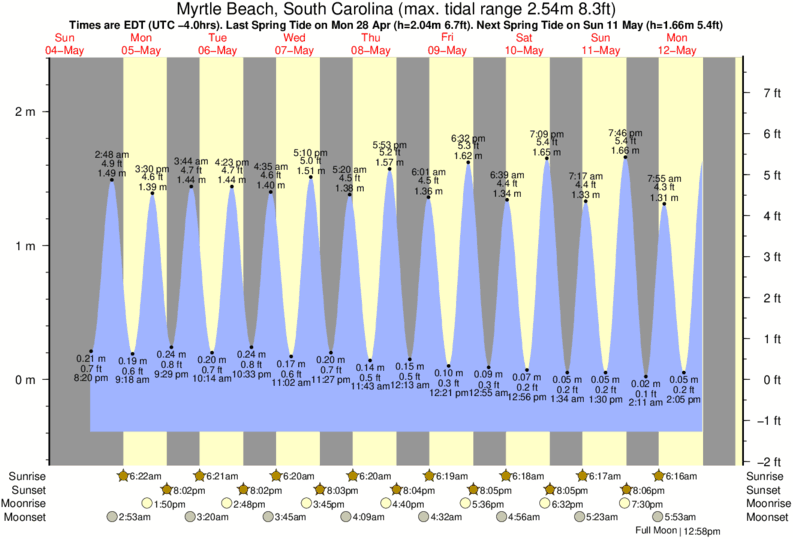 Springmaid Beach Tide Times & Tide Charts