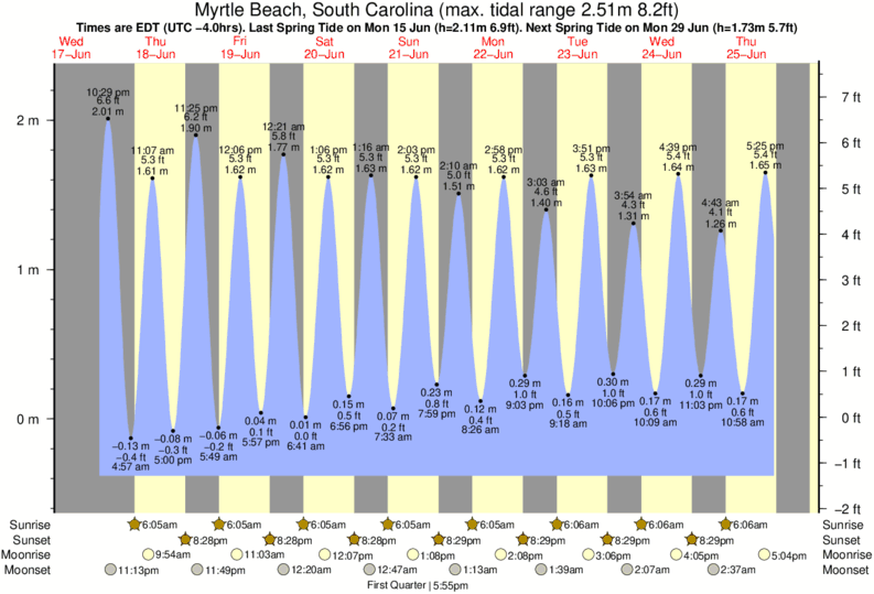 Springmaid Beach Tide Times Tide Charts