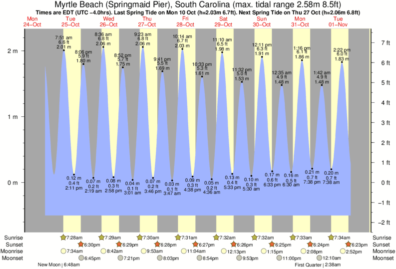 Surfside Beach Sc Tide Chart 2018