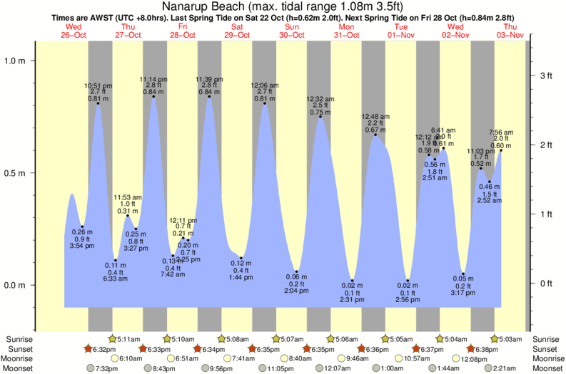 tide graph for Nanarup Beach surf break