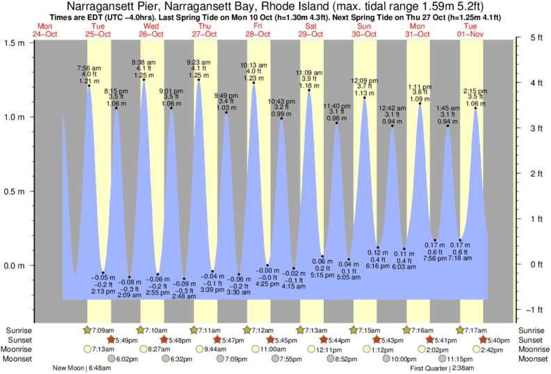 Scarborough Beach Tide Chart