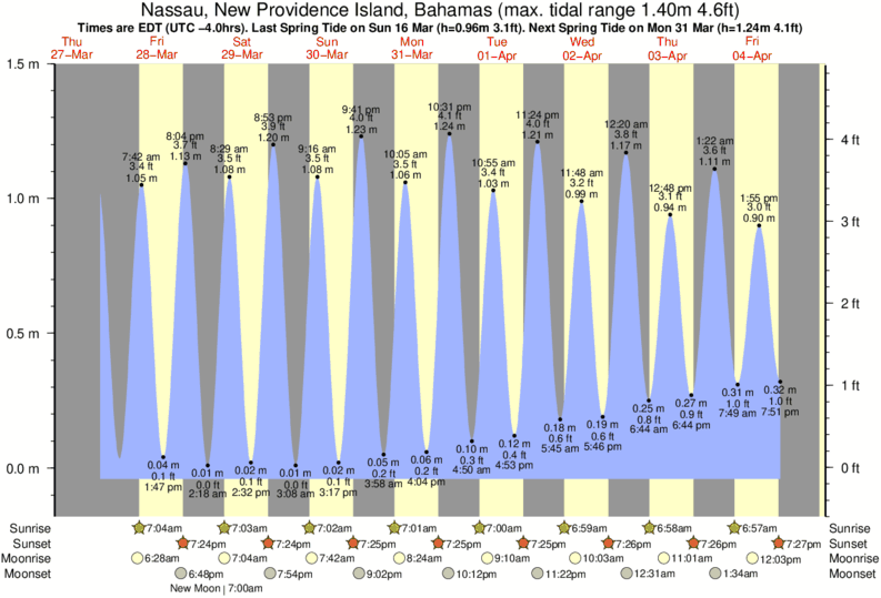 Providence Tide Chart