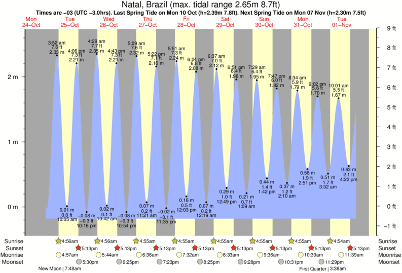 tide graph for Natal, Brazil near Areia Preta surf break