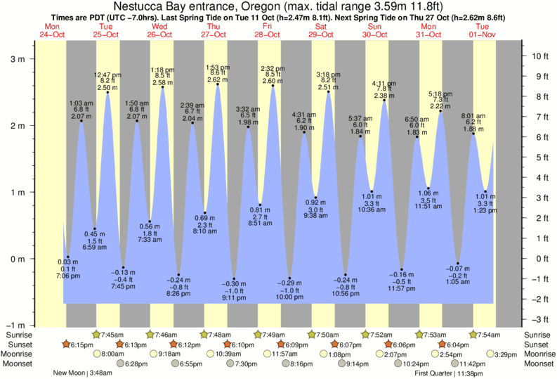 Tide Chart Pacific City Oregon