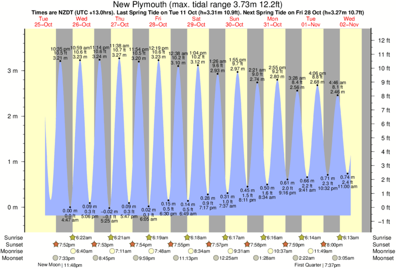 Plymouth High Tide Chart