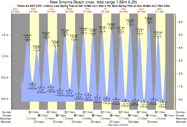 Flagler Avenue Tide Times & Tide Charts