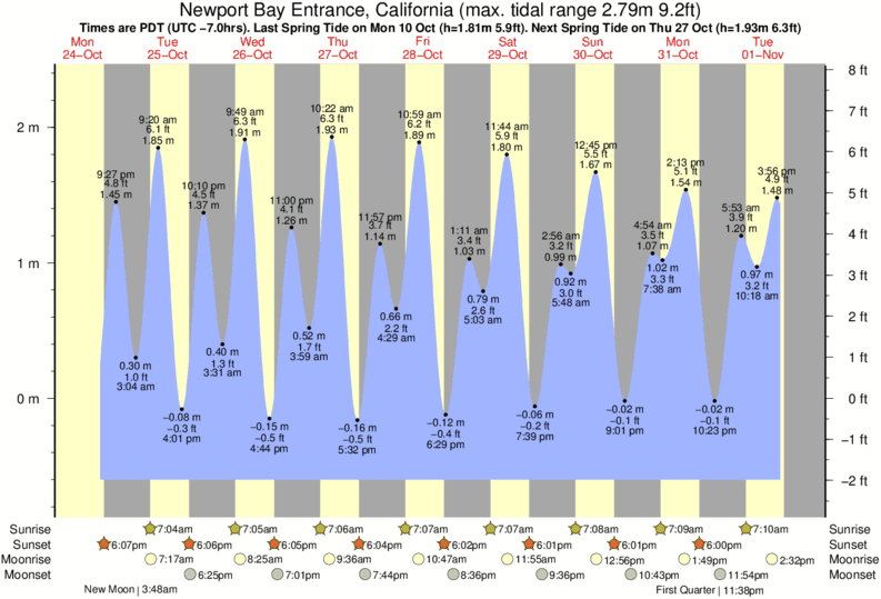 South Texas Tide Chart