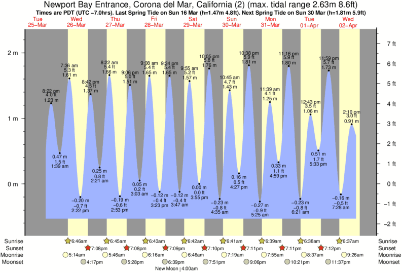 Corona Del Mar Tide Chart