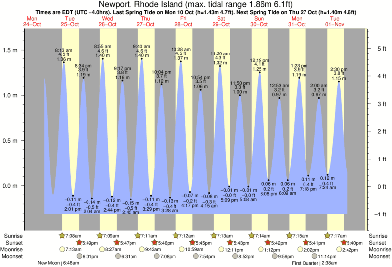 Tide Chart Marathon Fl