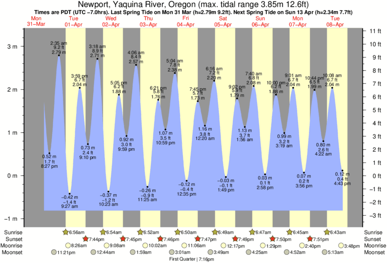 Yachats Tide Chart