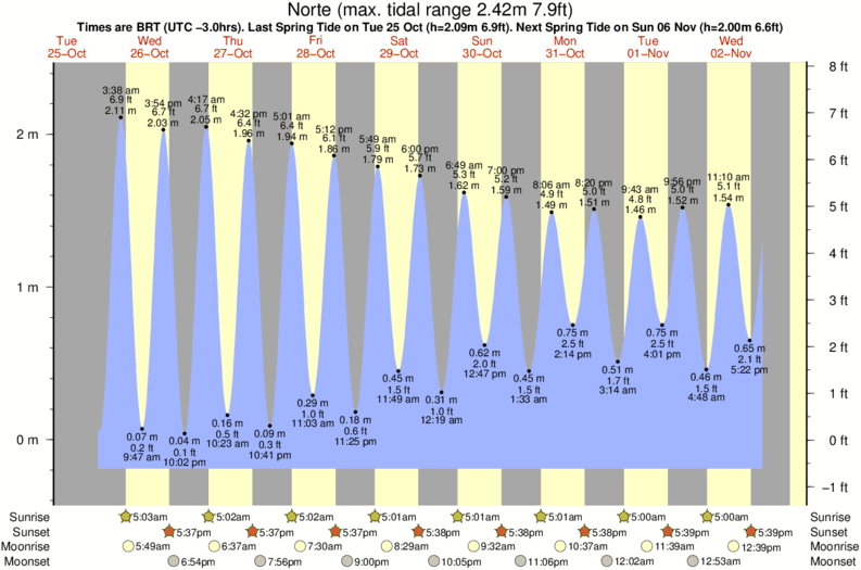 tide graph for Norte surf break