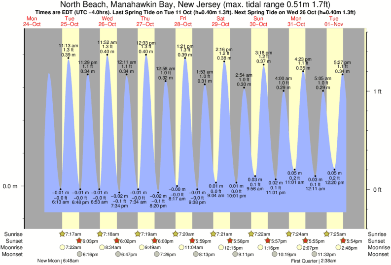 Cape May Avenue Tide Times Tide Charts