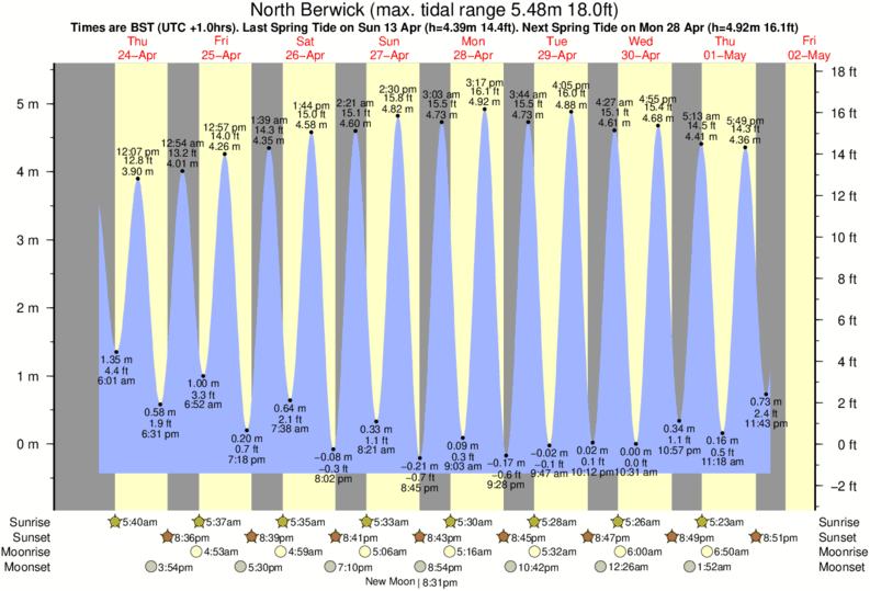 North Beach Tide Chart