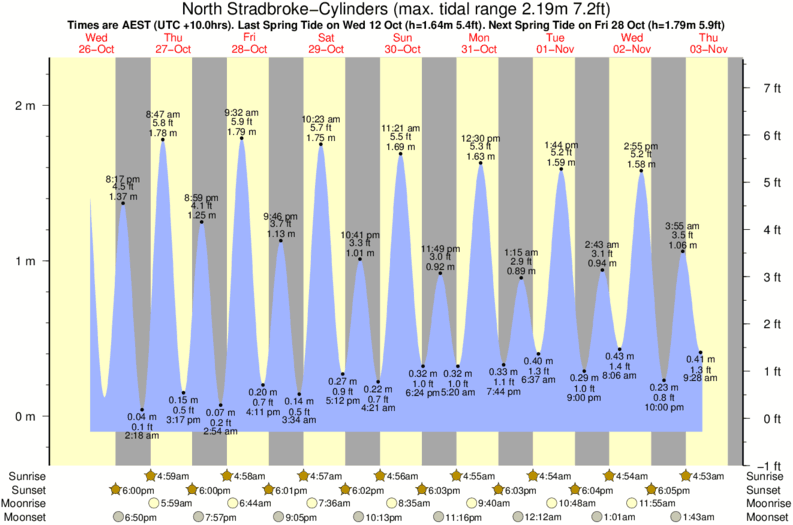Pt Weather Chart
