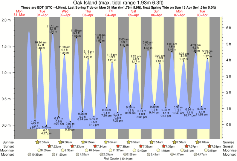 Holden Beach Tide Chart