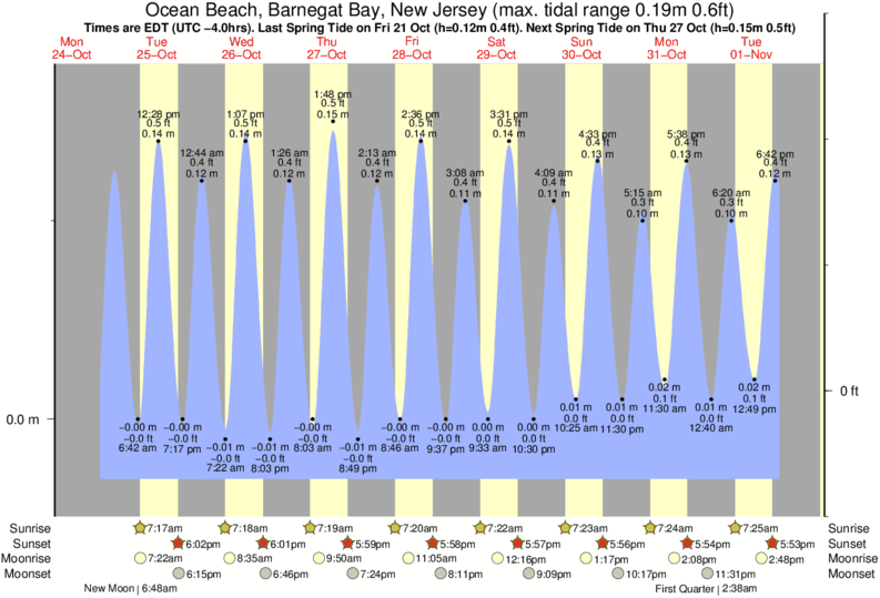 Lavallette Nj Tide Chart