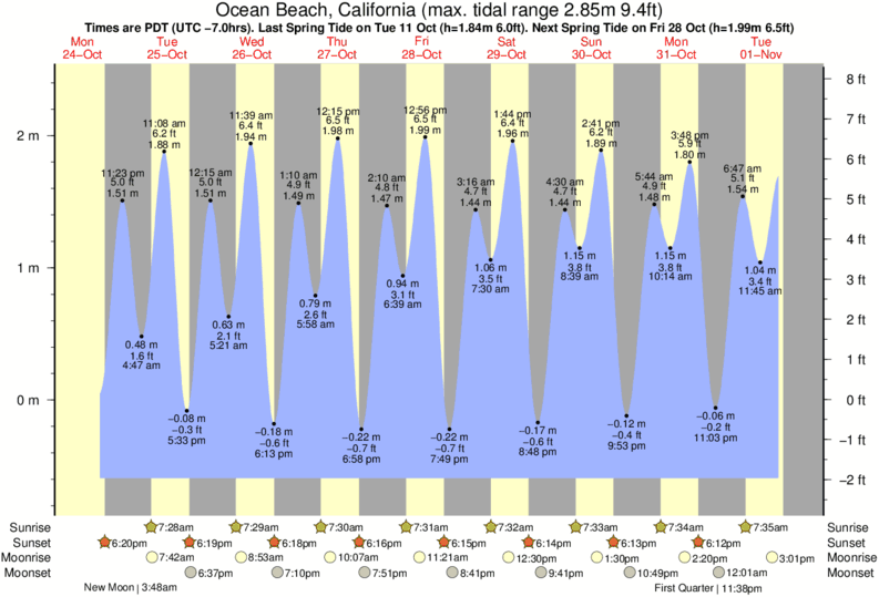 Stinson Beach Tide Chart