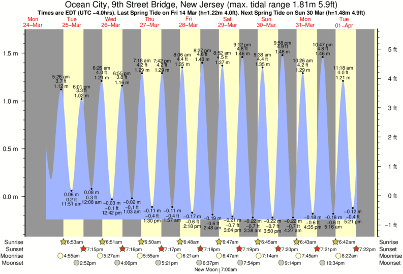 Tide Chart Ocnj