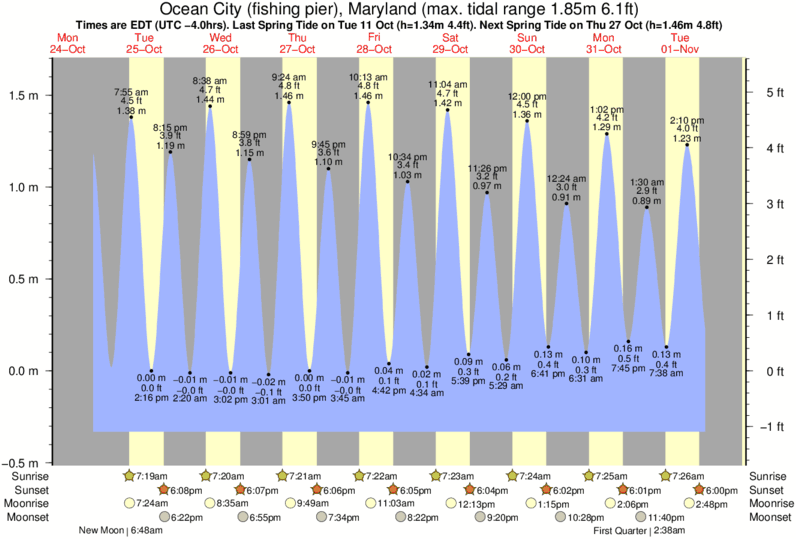 tide graph for Ocean City (fishing pier), Maryland near Wedge surf break