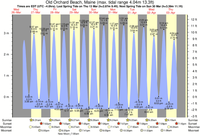 Oob Tide Chart