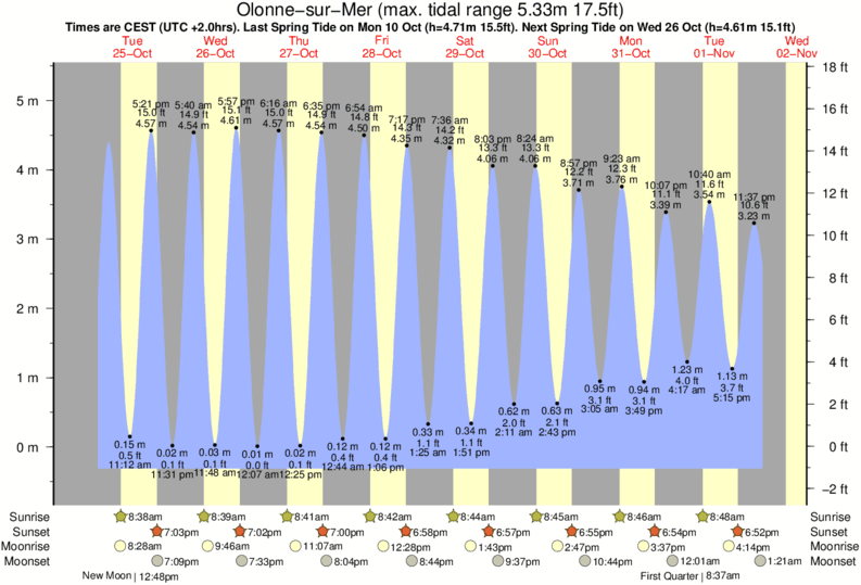 les dunes tide times amp tide charts wild dunes tide chart