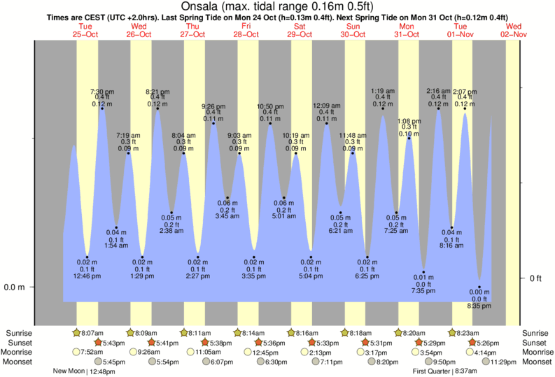 tide graph for Onsala near Asa surf break