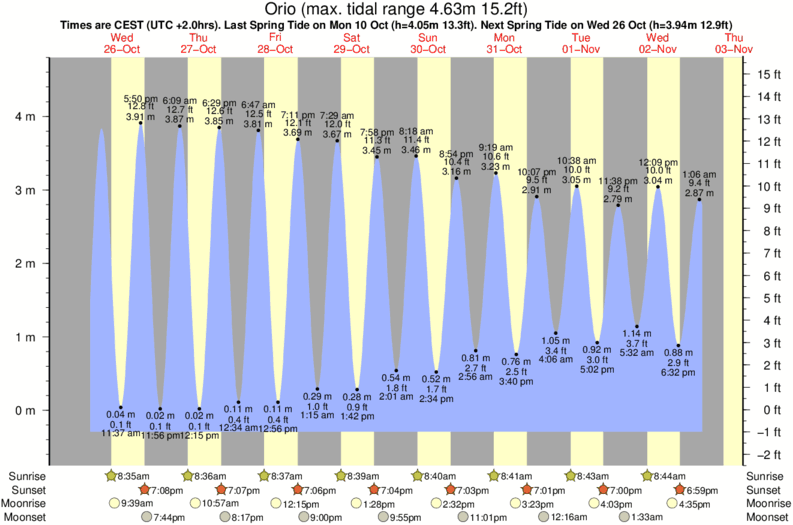 tide graph for Orio near Zarautz surf break