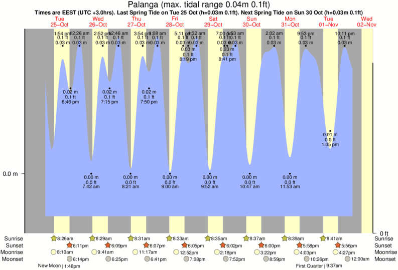 tide graph for Palanga near Palanga surf break