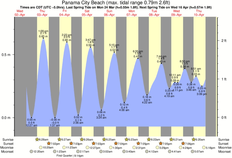 Bradenton Beach Tide Chart