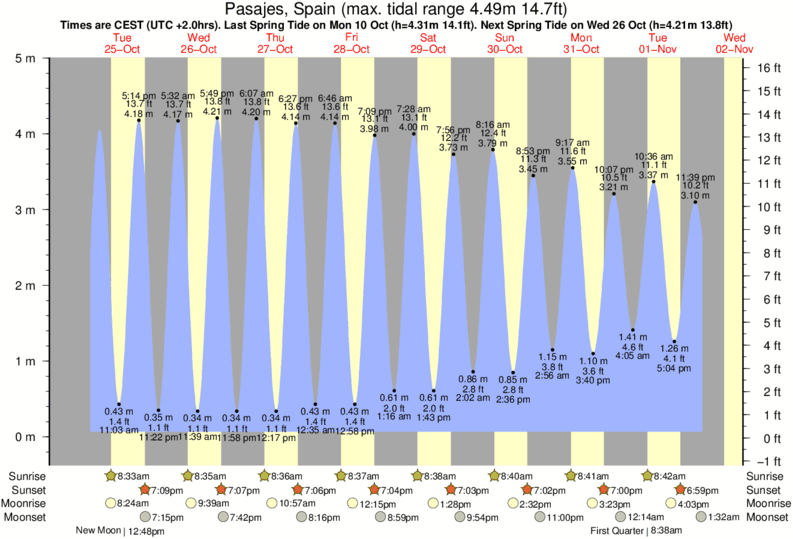 tide graph for Pasajes, Spain near Playa de Gros surf break