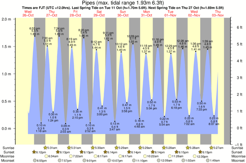tide graph for Pipes near Vunaniu surf break