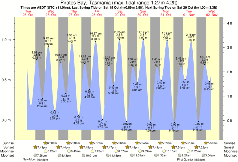 Eagle Point Tide Chart