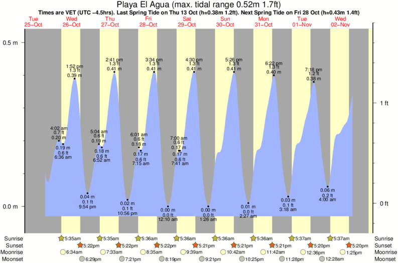 tide graph for Playa El Agua near Playa Parguito surf break