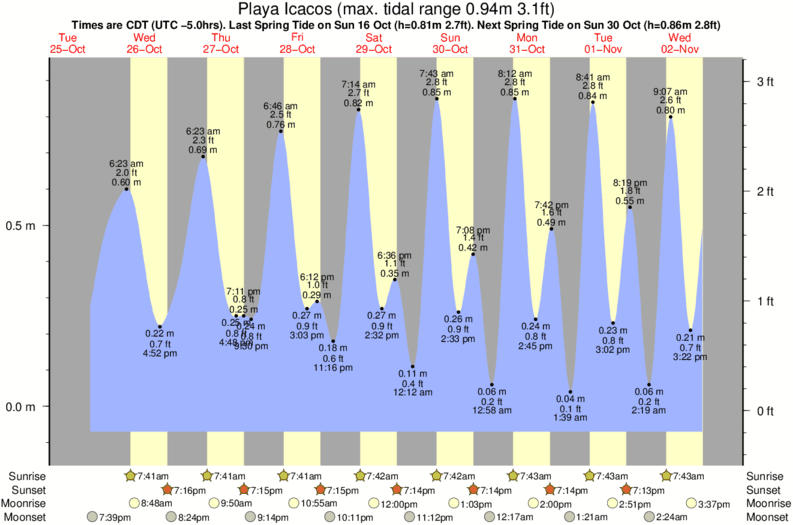 tide graph for Playa Icacos near Villa Bonita surf break