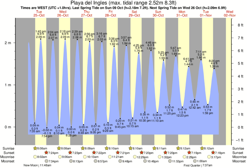 tide graph for Playa del Ingles near Maspalomas surf break