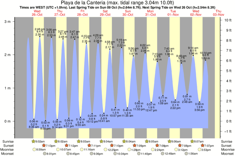 tide graph for Playa de la Canteria surf break