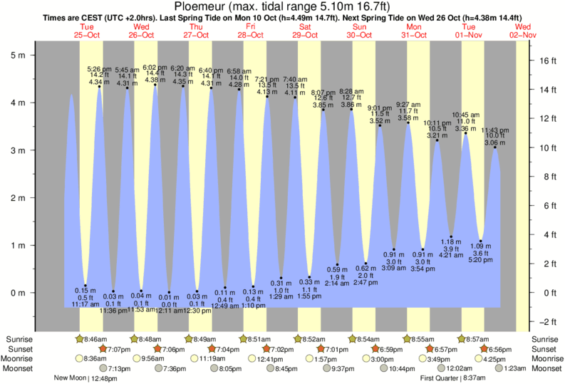 tide graph for Ploemeur near Kaolin surf break