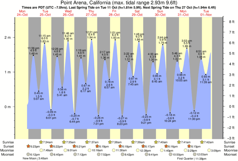 Virginia Beach Tide Chart