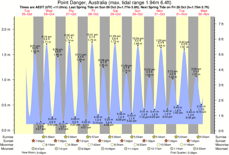 2014 Tide Chart