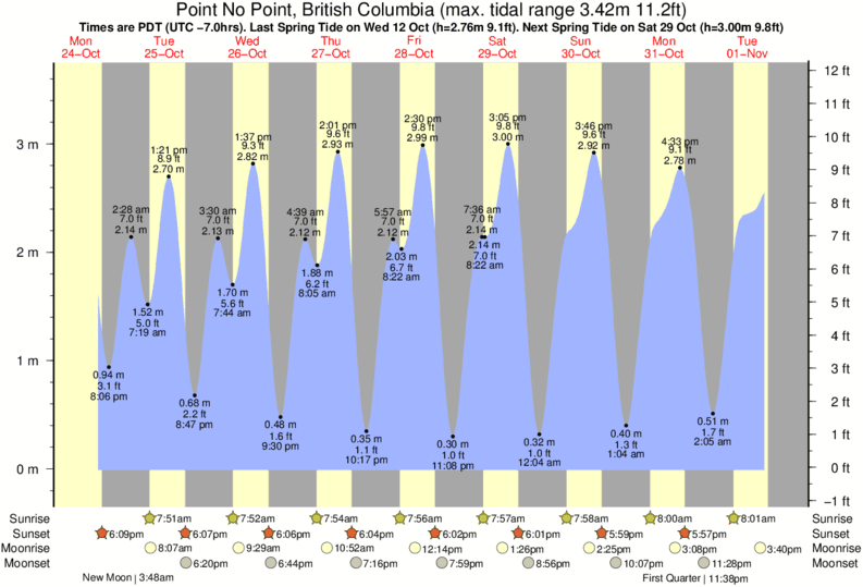 tide graph for Point No Point, British Columbia near Jordan River surf break