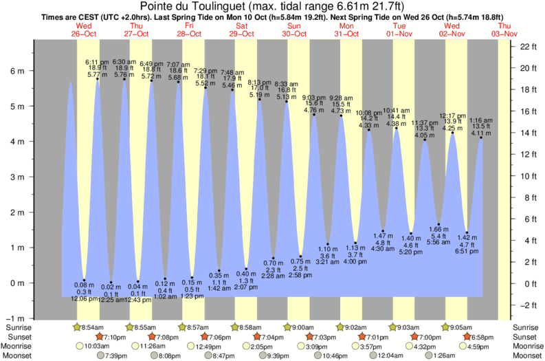 tide graph for Pointe du Toulinguet near Dalbosc'h surf break