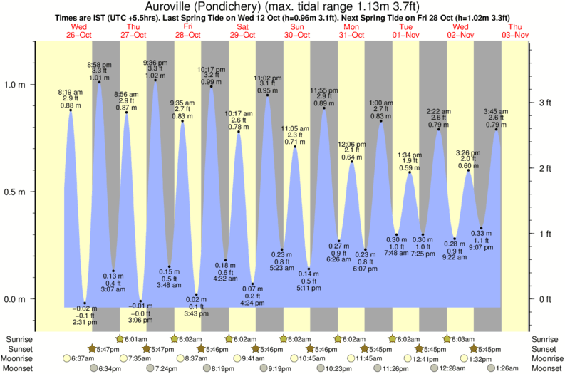 tide graph for Auroville (Pondichery) near Repos Beach (Pondicherry) surf break