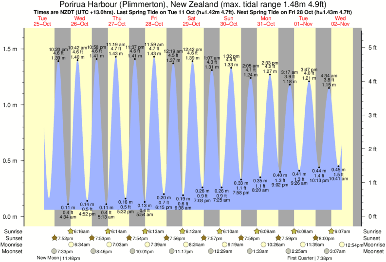 tide graph for Porirua Harbour (Plimmerton), New Zealand near The Pa Point surf break