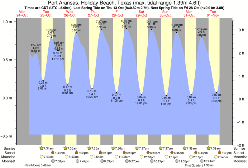 Tide Chart Port Aransas Tx