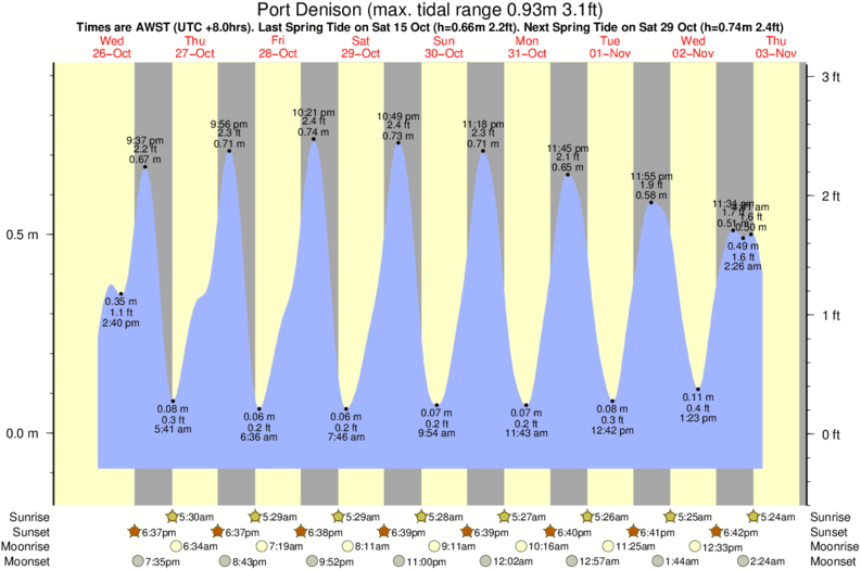 Tide nantucket harbor wychmere Tide chart dennis ma